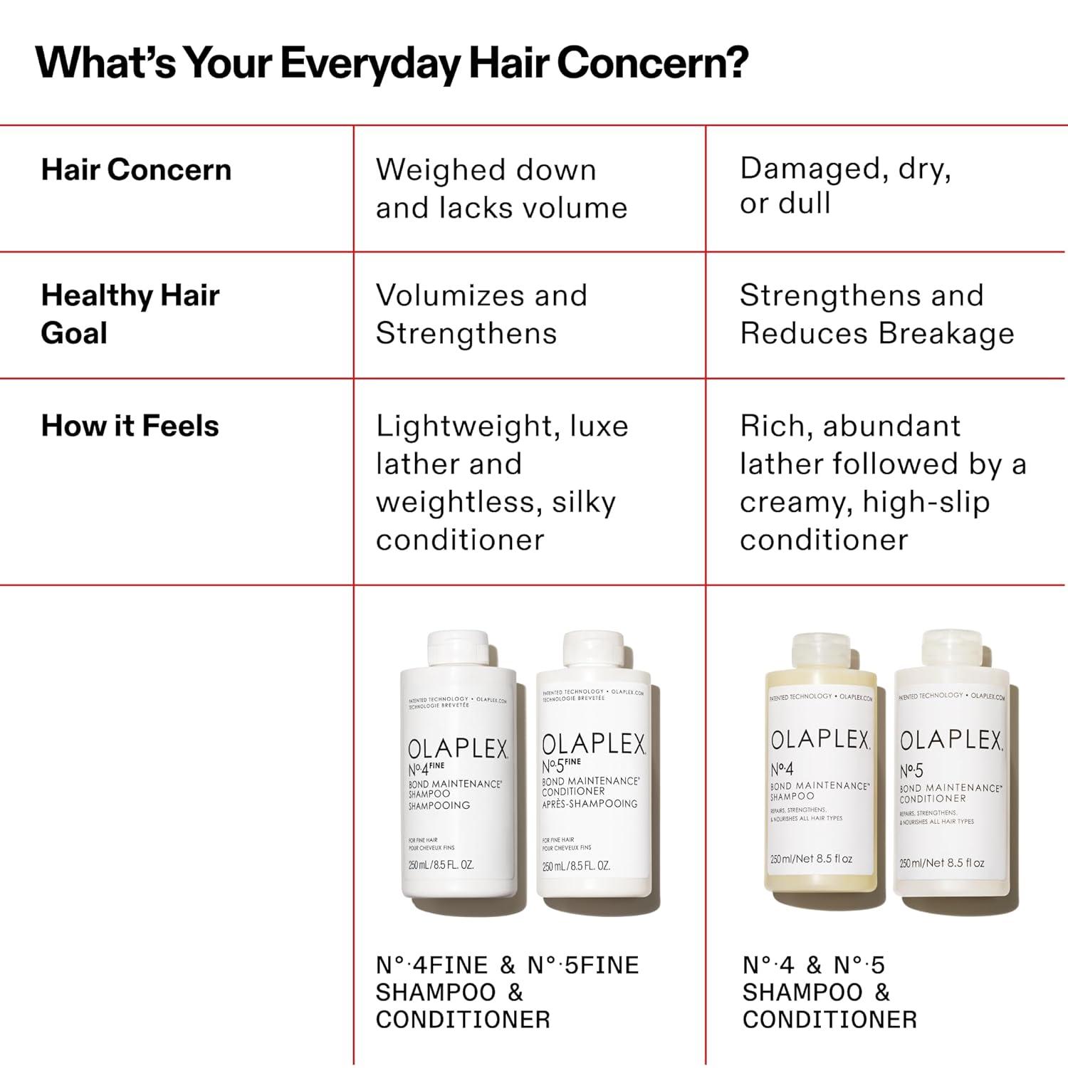 imageOlaplex No 5 FINE Bond Maintenance Conditioner Weightless Clinically Proven Fine Hair Shampoo to Volumize amp Strengthen33 Fl Oz Pack of 1