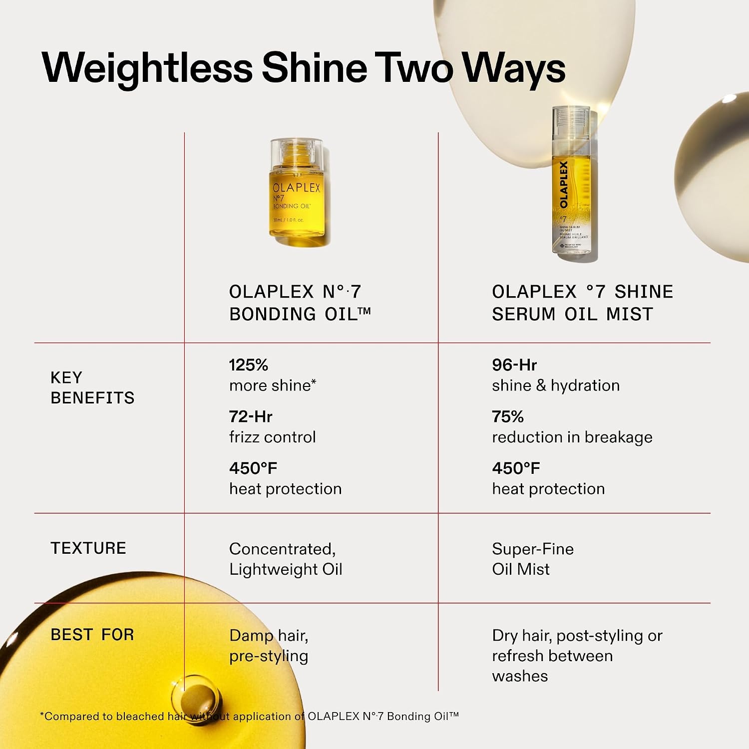 image:imageOlaplex 7 Shine Serum Oil Mist Hydrating Dry Hair 80 mL